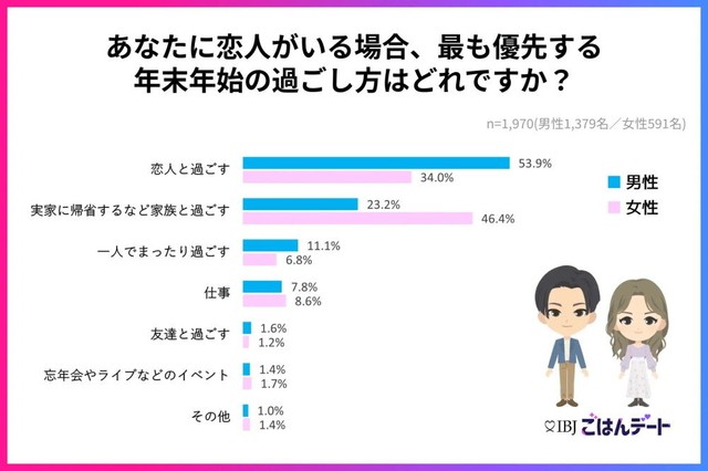 恋人がいる場合の年末年始の過ごし方（提供画像）