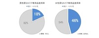 尿もれケア専用品を使って対処していますか？（提供画像）