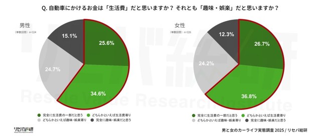 自動車にかけるお金は「生活費」だと思いますか？ それとも「趣味・娯楽」だと思いますか？（提供画像）