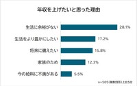 年収を上げたいと思った理由