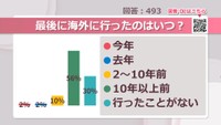 最後に海外に行ったのはいつ？【みんなに聞いてみた】