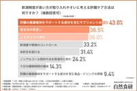 飲酒頻度が高い方が取り入れやすいと考える肝臓ケア方法（提供画像）