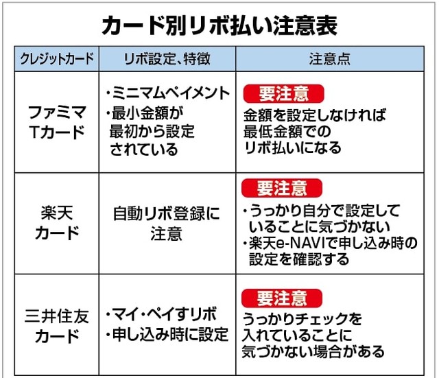 カード別リボ払い注意表（提供画像）