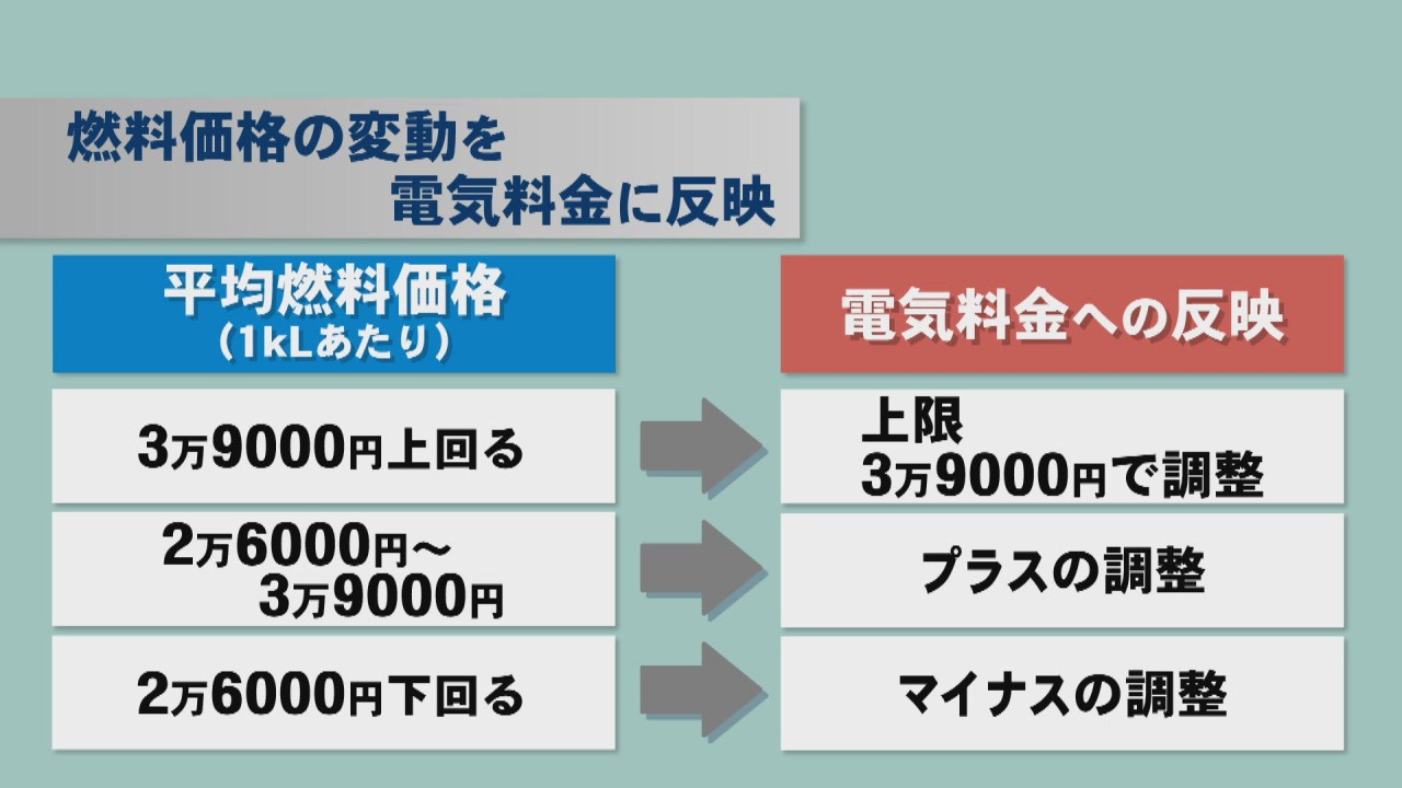 月3000円の値上げも 四国電力が苦渋の電気料金プラン見直し | KSB