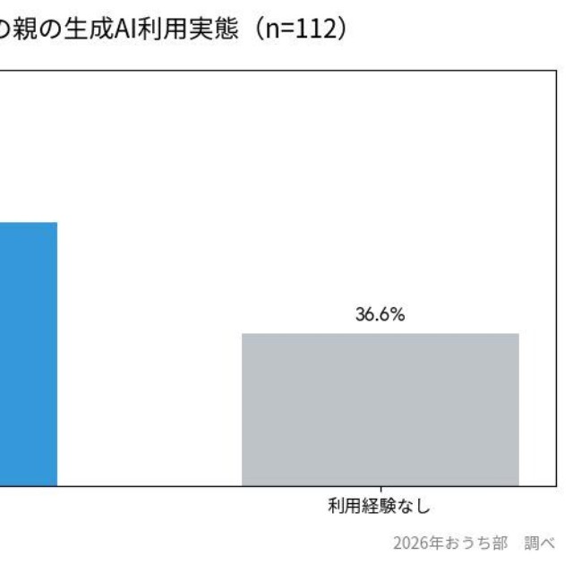 現役の親自身のAI利用実態（出典：おうち部）