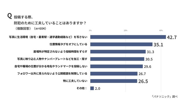 投稿時に防犯のために工夫していること（出典：パナソニック調べ）