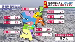 【詳報】宮城県で414人感染　うち仙台市216人　約3カ月ぶりに500人下回る　気仙沼市の医療機関でクラスター　患者2人死亡