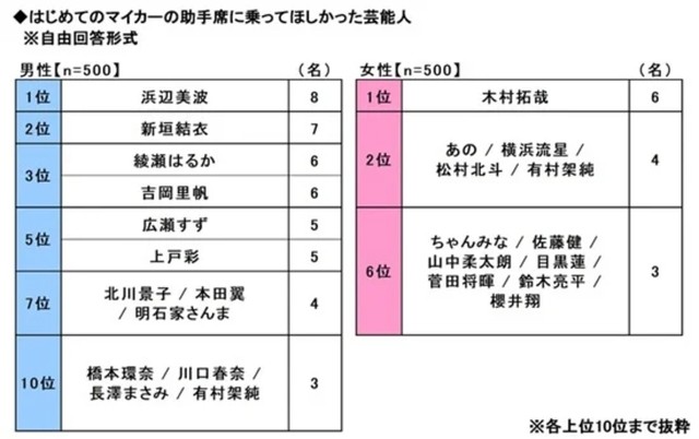 はじめてのマイカーの助手席に乗ってほしかった芸能人（提供画像）
