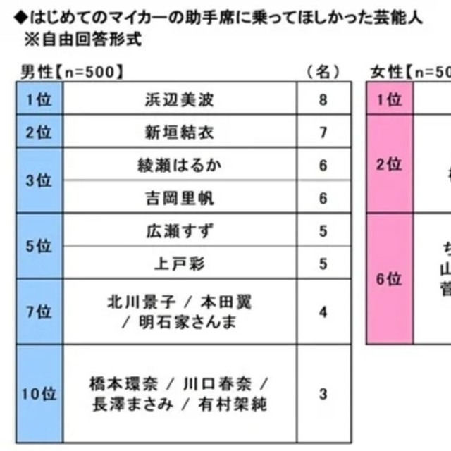 はじめてのマイカーの助手席に乗ってほしかった芸能人（提供画像）
