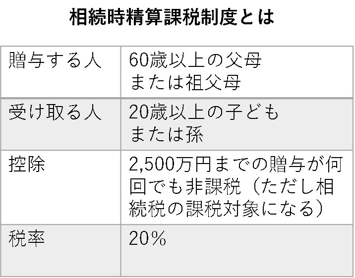 相続時精算課税制度とは 手続きやメリット デメリットをわかりやすく解説 ツギノジダイ 相続時精算課税制度とは 手続きやメリット デメリットをわかりやすく解説 ツギノジダイ