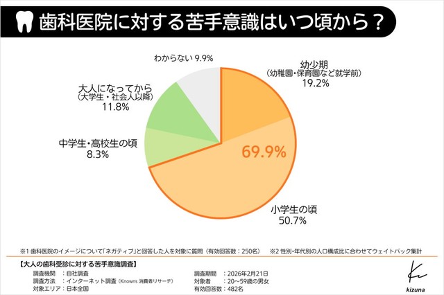 苦手意識を感じ始めた時期（提供画像）