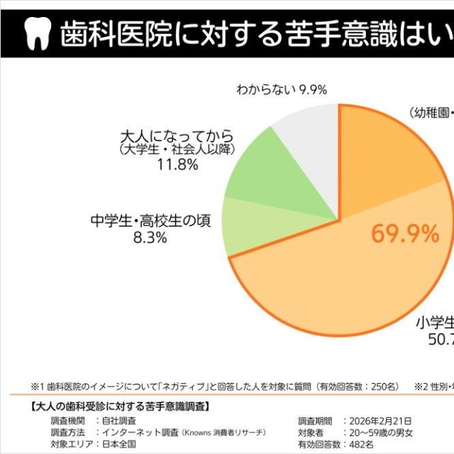 苦手意識を感じ始めた時期（提供画像）