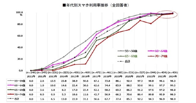 スマホの利用率（出典：ハルメク 生きかた上手研究所調べ）