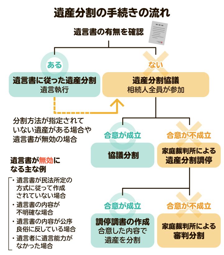 遺産相続の手続きの流れの図解。遺言書の有無によって大きく2つに分かれる