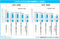 【40代・50代】正社員の転職理由（提供画像）