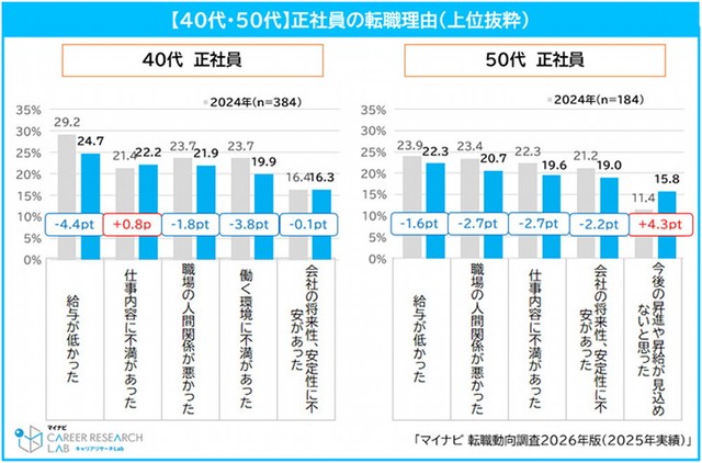 【40代・50代】正社員の転職理由（提供画像）