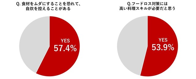 食材をムダにすることを恐れて、自炊を控えることがありますか？／フードロス対策には高い料理スキルが必要だと思いますか？（提供画像を組み合わせています）