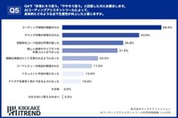 具体的にどのような点で生産性が向上したと感じますか（出典：KIKKAKE ITREND）