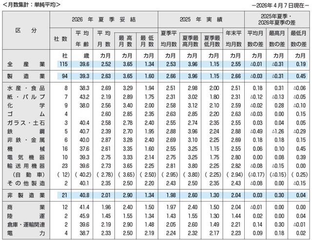 2026年夏季賞与・一時金の支給月数および2025年実績との比較（東証プライム上場企業）（提供画像）