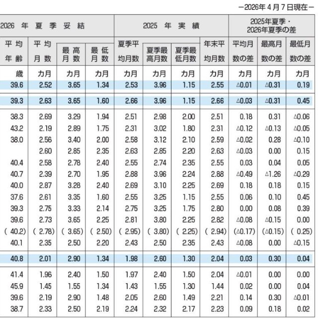 2026年夏季賞与・一時金の支給月数および2025年実績との比較（東証プライム上場企業）（提供画像）