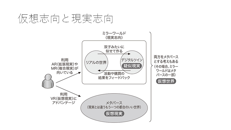 オンライン勉強会のスライド資料「仮想志向と現実志向」