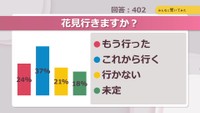 花見行きますか？【みんなに聞いてみた】