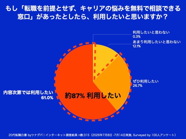「転職を前提とせず、無料で相談できる窓口」があれば利用したいですか？（出典：株式会社ツナグバ／転職エージェントへの警戒心・相談ニーズの実態に関するアンケート）