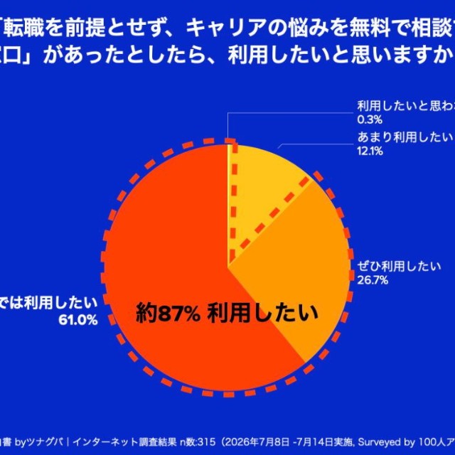 「転職を前提とせず、無料で相談できる窓口」があれば利用したいですか？（出典：株式会社ツナグバ／転職エージェントへの警戒心・相談ニーズの実態に関するアンケート）
