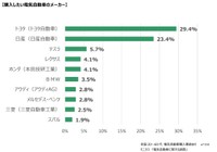 購入したい電気自動車のメーカー（提供画像）