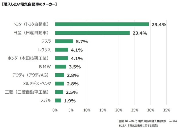 購入したい電気自動車のメーカー（提供画像）