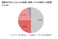 「電話番号がない」という理由で日雇いや単発バイトなどの応募・採用を断られた経験について（提供画像）