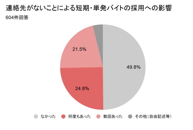 「電話番号がない」という理由で日雇いや単発バイトなどの応募・採用を断られた経験について（提供画像）