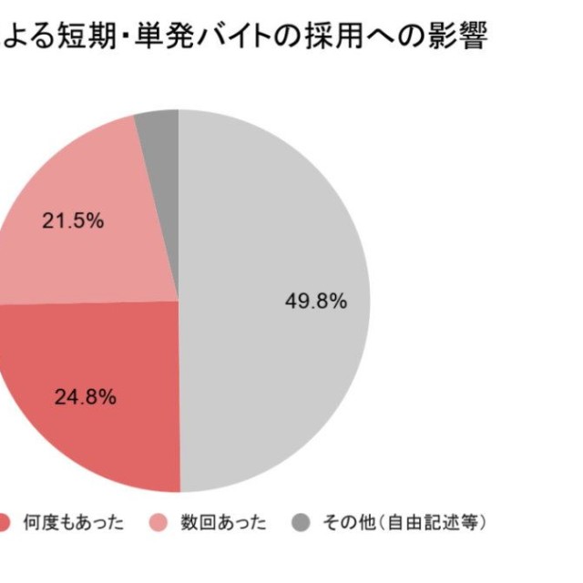 「電話番号がない」という理由で日雇いや単発バイトなどの応募・採用を断られた経験について（提供画像）