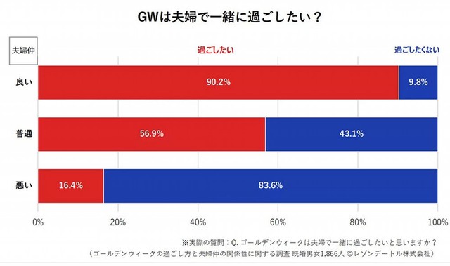 【夫婦仲別】GWは夫婦で一緒に過ごしたい？（提供画像）