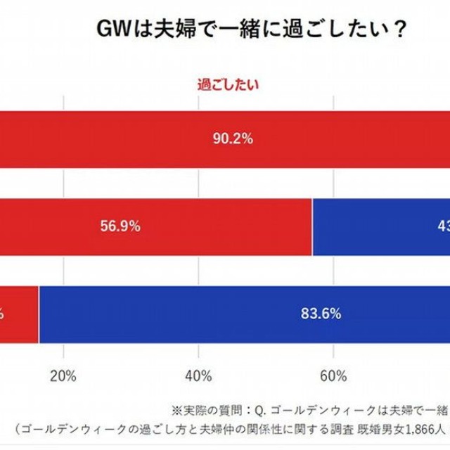 【夫婦仲別】GWは夫婦で一緒に過ごしたい？（提供画像）