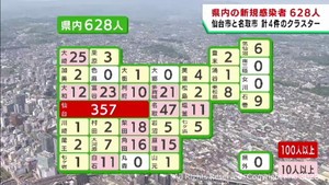【詳報】宮城県で新たに628人感染　うち仙台市357人　名取市と仙台市で計4件のクラスター