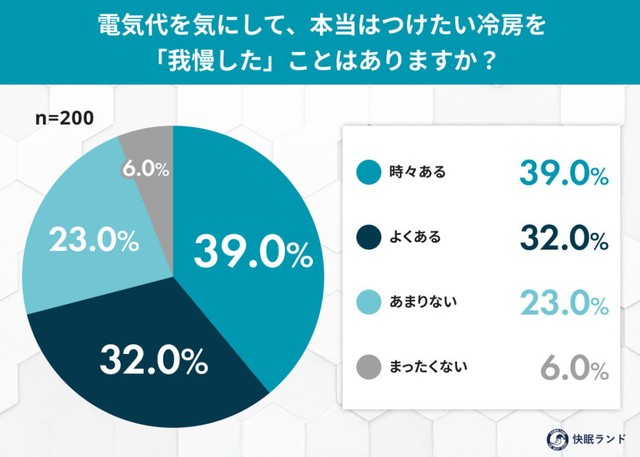 電気代を気にして、本当はつけたい冷房を「我慢した」ことはありますか？（提供画像）