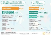 現在、転職先として人気の業界は『IT／通信業界』。多くの理由は「給与水準」（提供画像）