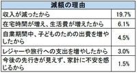コロナ禍で予算に影響した家庭のうち「減額の理由」