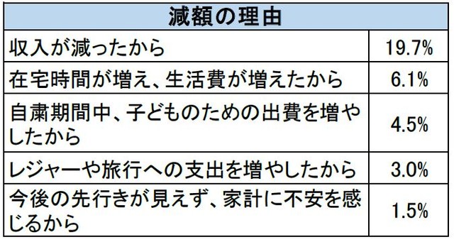 コロナ禍で予算に影響した家庭のうち「減額の理由」