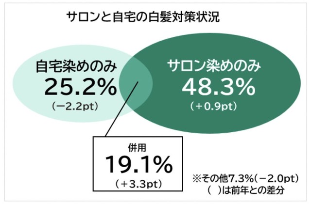 サロンと自宅の白髪対策状況（提供画像）