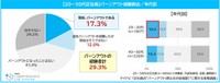 【年代別】バーンアウト経験割合（提供画像）