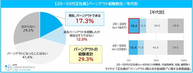 【年代別】バーンアウト経験割合（提供画像）