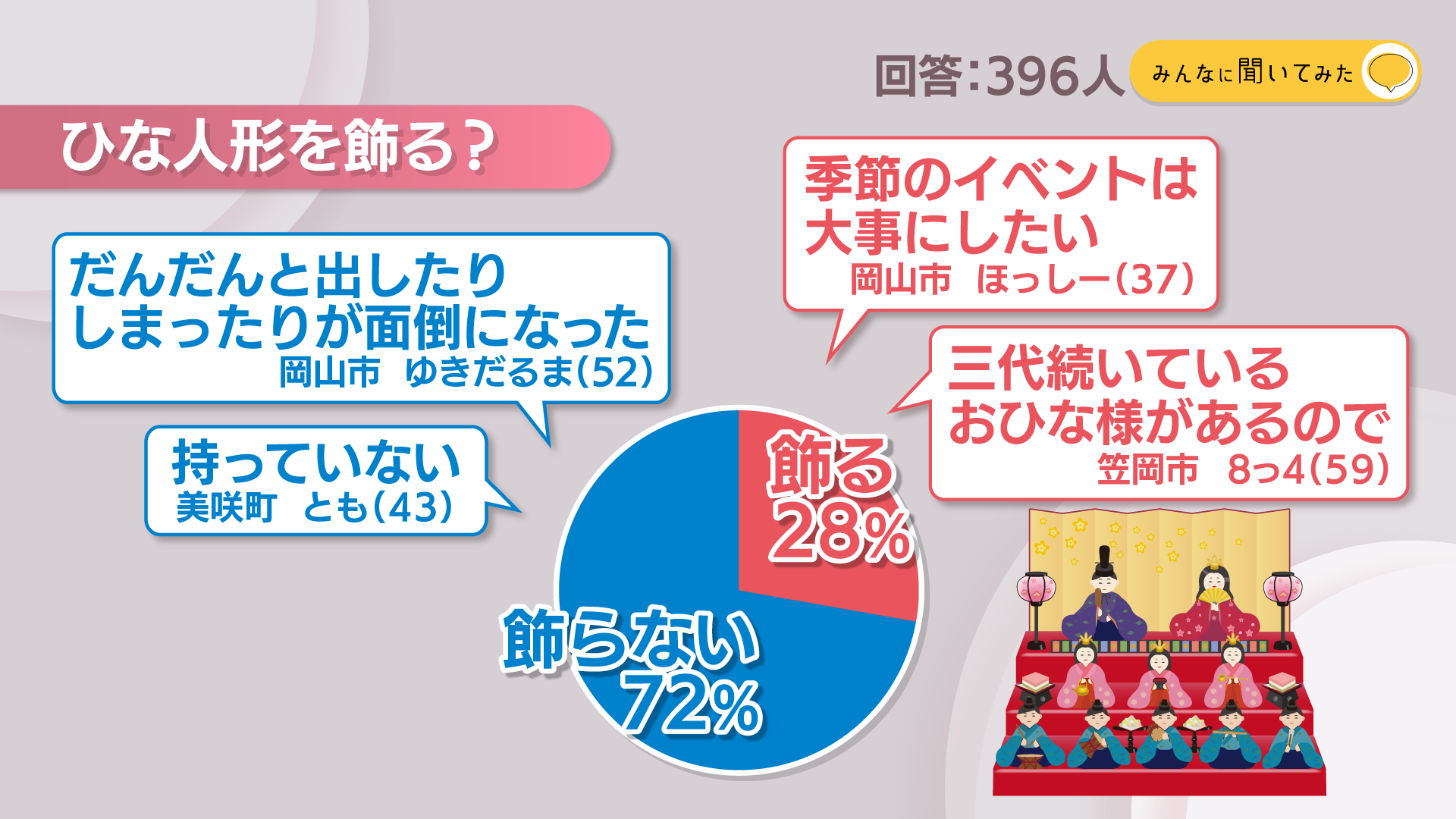 ひな人形を飾る？【みんなに聞いてみた】