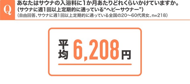 サウナの入浴料に1か月あたりどれくらいかけていますか（週１回以上定期的に通っているヘビーサウナー、自由回答、n=218）（提供画像）