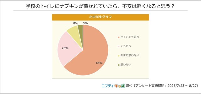 学校のトイレにナプキンが置かれていたら、不安は軽くなると思う？（提供画像）