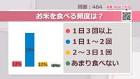 お米を食べる頻度は？【みんなに聞いてみた】