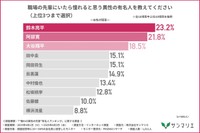 職場の先輩にいたら憧れると思う異性の有名人_女性回答（提供画像）