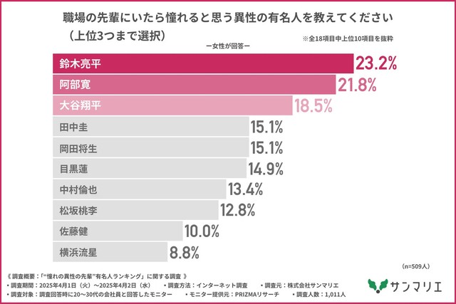 職場の先輩にいたら憧れると思う異性の有名人_女性回答（提供画像）