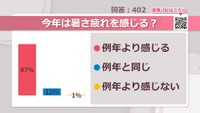 今年は暑さ疲れ感じる？【みんなに聞いてみた】